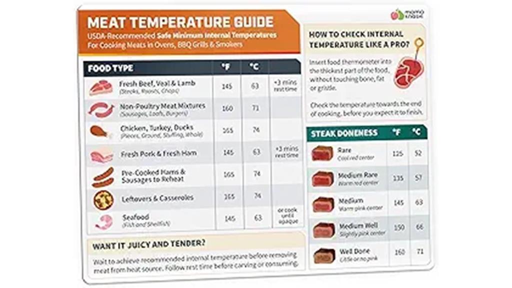 meat doneness temperature guide